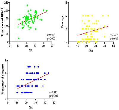 Factors of Negative Affect in Elderly Patients With Substance Use Disorders During COVID-19 Pandemic